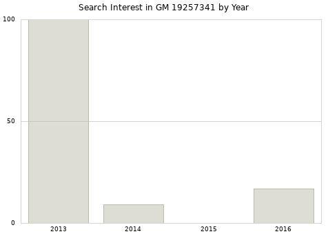 Annual search interest in GM 19257341 part.