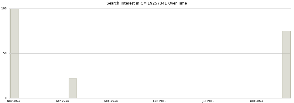 Search interest in GM 19257341 part aggregated by months over time.