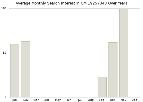 Monthly average search interest in GM 19257343 part over years from 2013 to 2020.