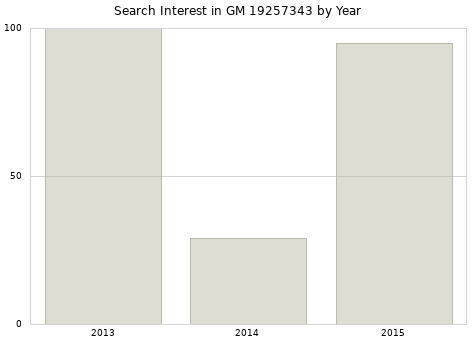 Annual search interest in GM 19257343 part.