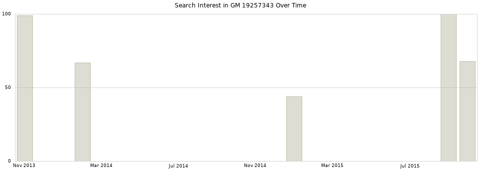 Search interest in GM 19257343 part aggregated by months over time.