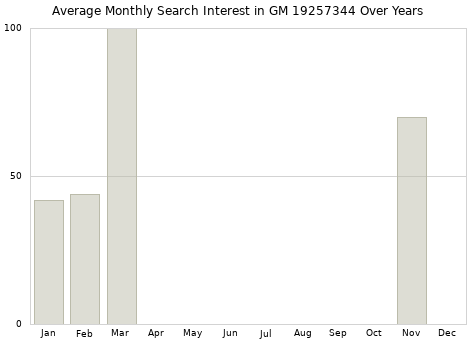 Monthly average search interest in GM 19257344 part over years from 2013 to 2020.