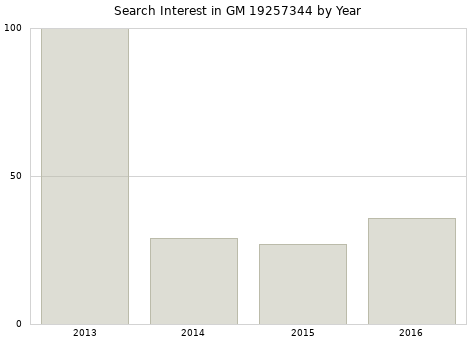 Annual search interest in GM 19257344 part.