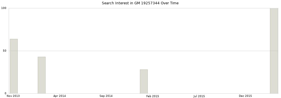 Search interest in GM 19257344 part aggregated by months over time.
