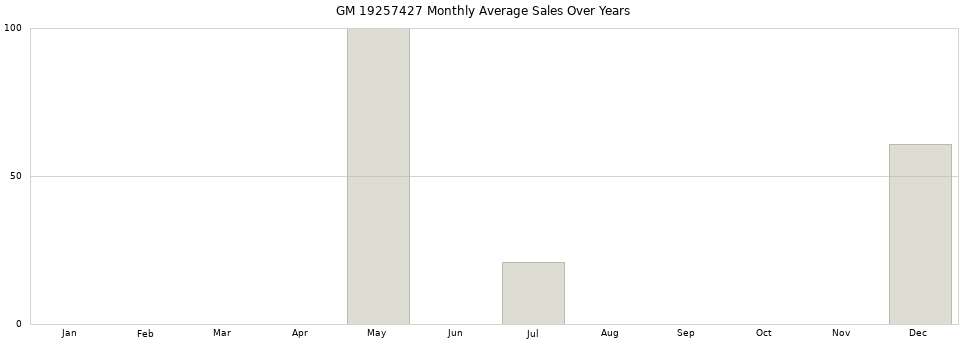 GM 19257427 monthly average sales over years from 2014 to 2020.