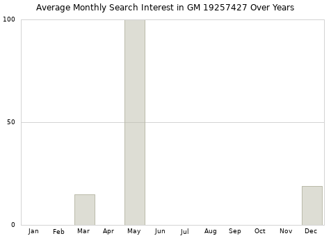 Monthly average search interest in GM 19257427 part over years from 2013 to 2020.