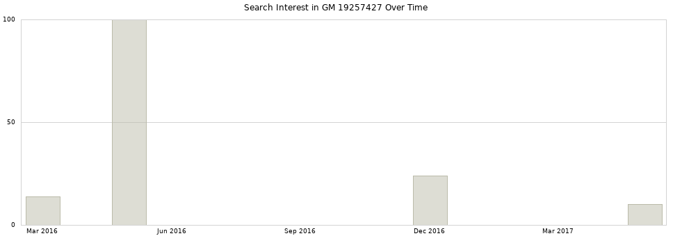 Search interest in GM 19257427 part aggregated by months over time.