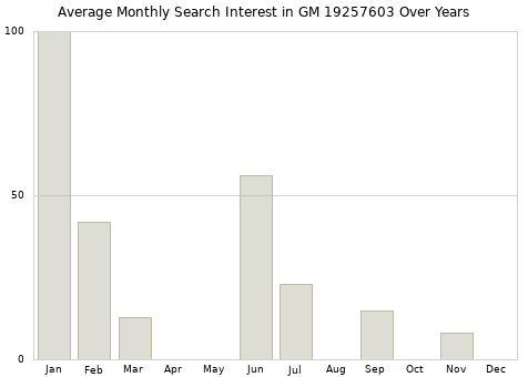 Monthly average search interest in GM 19257603 part over years from 2013 to 2020.
