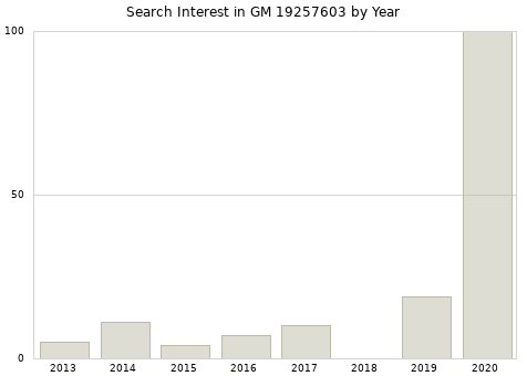 Annual search interest in GM 19257603 part.