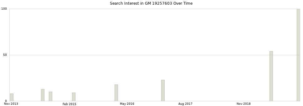 Search interest in GM 19257603 part aggregated by months over time.