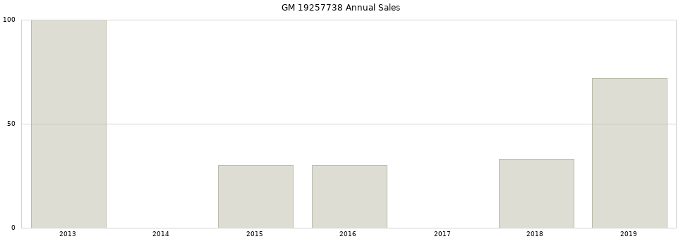 GM 19257738 part annual sales from 2014 to 2020.