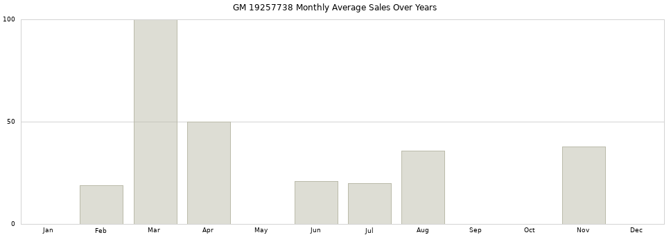 GM 19257738 monthly average sales over years from 2014 to 2020.