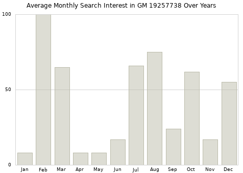 Monthly average search interest in GM 19257738 part over years from 2013 to 2020.