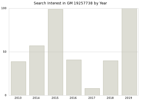 Annual search interest in GM 19257738 part.