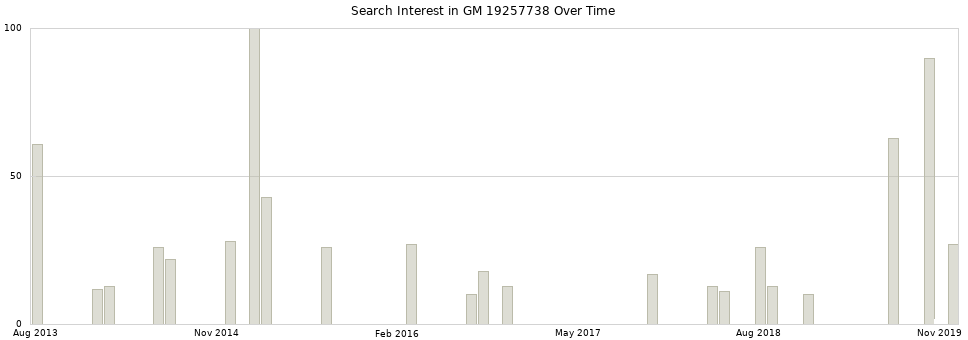 Search interest in GM 19257738 part aggregated by months over time.