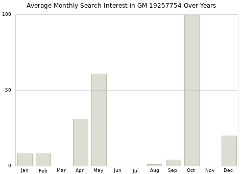 Monthly average search interest in GM 19257754 part over years from 2013 to 2020.