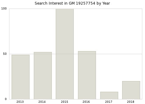Annual search interest in GM 19257754 part.