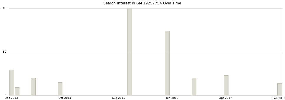 Search interest in GM 19257754 part aggregated by months over time.