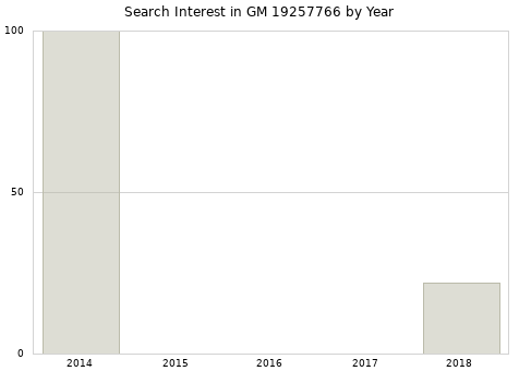 Annual search interest in GM 19257766 part.