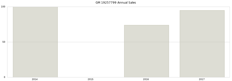 GM 19257799 part annual sales from 2014 to 2020.