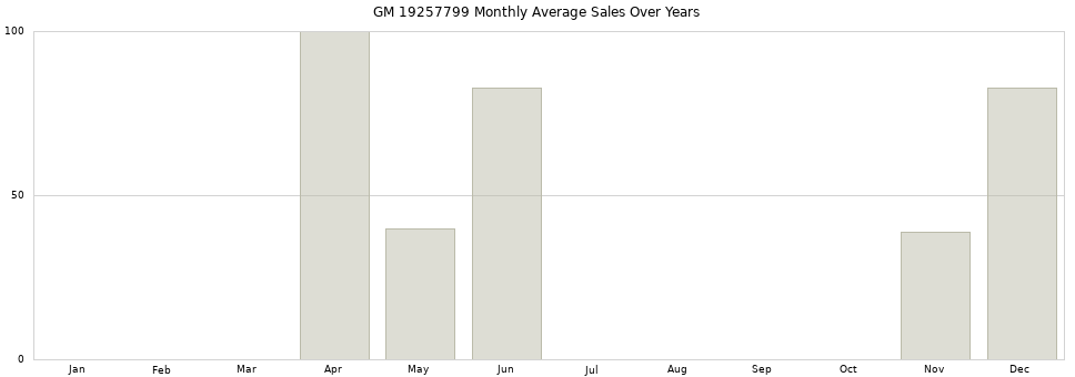 GM 19257799 monthly average sales over years from 2014 to 2020.