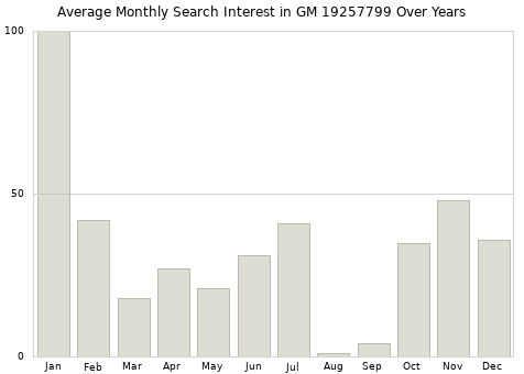 Monthly average search interest in GM 19257799 part over years from 2013 to 2020.