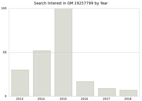 Annual search interest in GM 19257799 part.