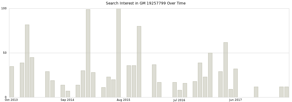 Search interest in GM 19257799 part aggregated by months over time.