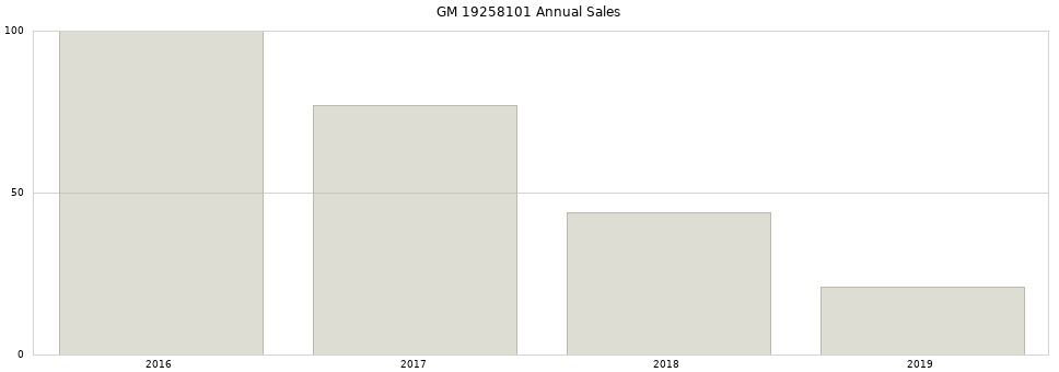 GM 19258101 part annual sales from 2014 to 2020.