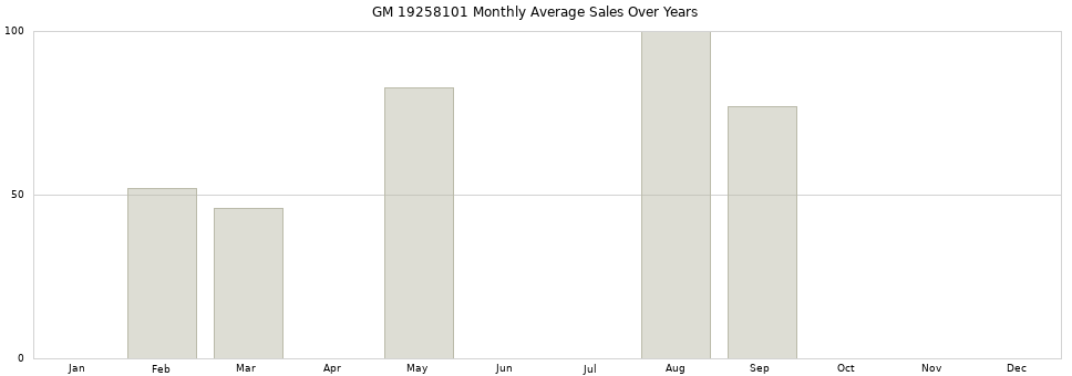 GM 19258101 monthly average sales over years from 2014 to 2020.