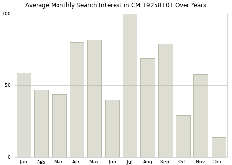 Monthly average search interest in GM 19258101 part over years from 2013 to 2020.