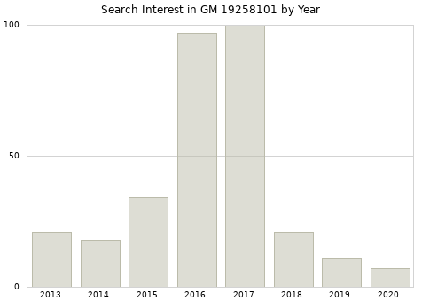 Annual search interest in GM 19258101 part.