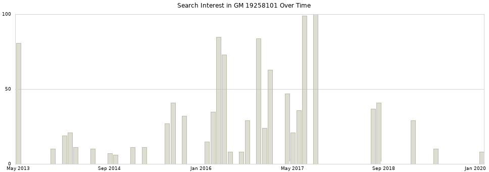 Search interest in GM 19258101 part aggregated by months over time.
