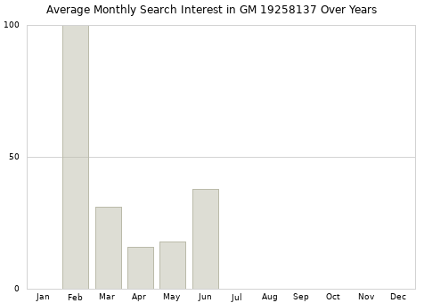 Monthly average search interest in GM 19258137 part over years from 2013 to 2020.