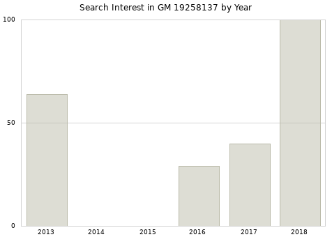 Annual search interest in GM 19258137 part.