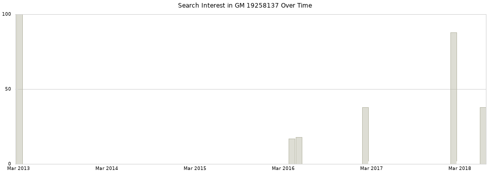 Search interest in GM 19258137 part aggregated by months over time.