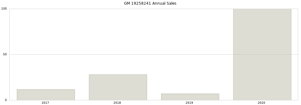 GM 19258241 part annual sales from 2014 to 2020.