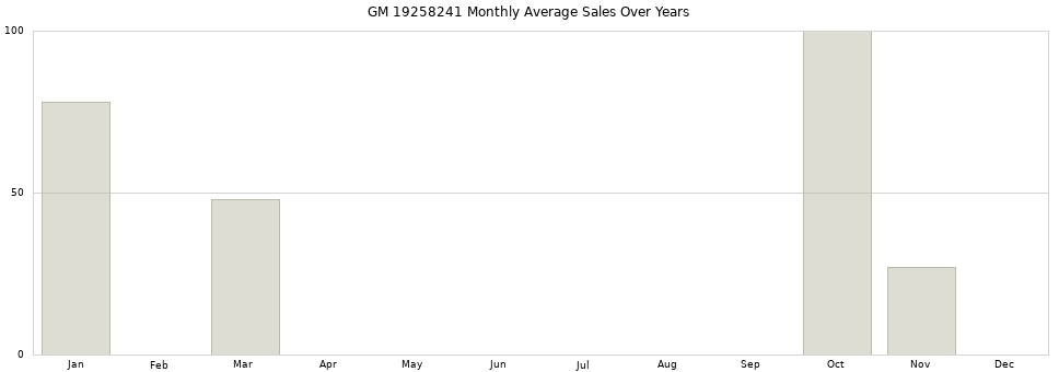 GM 19258241 monthly average sales over years from 2014 to 2020.