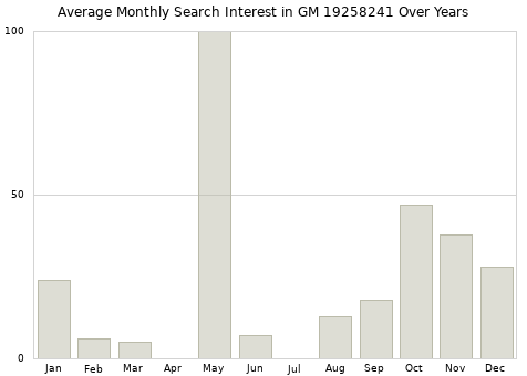 Monthly average search interest in GM 19258241 part over years from 2013 to 2020.