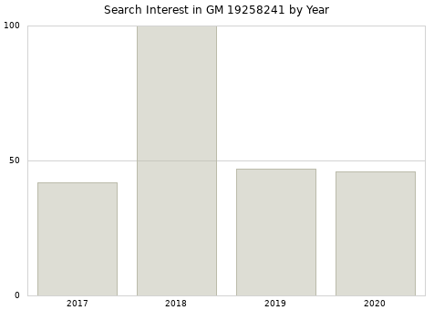 Annual search interest in GM 19258241 part.