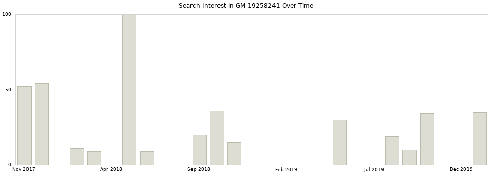 Search interest in GM 19258241 part aggregated by months over time.