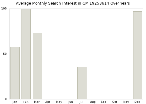 Monthly average search interest in GM 19258614 part over years from 2013 to 2020.