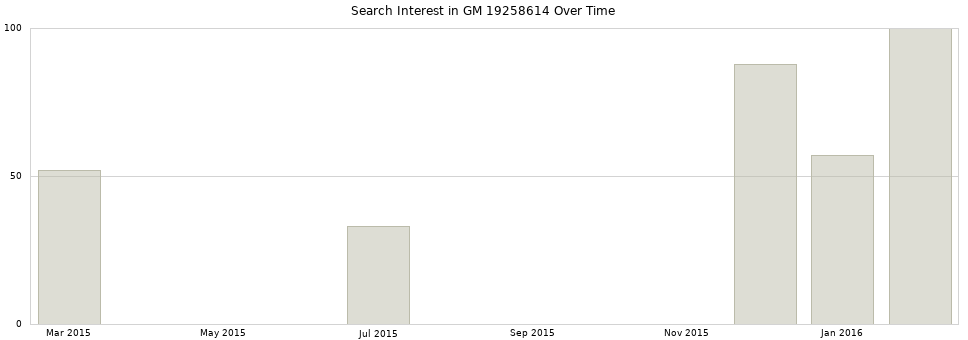 Search interest in GM 19258614 part aggregated by months over time.