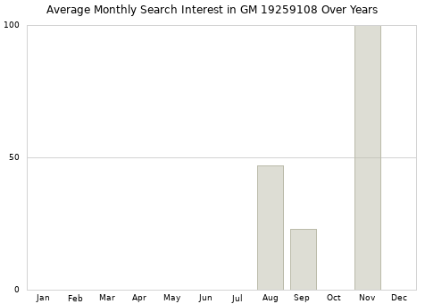 Monthly average search interest in GM 19259108 part over years from 2013 to 2020.