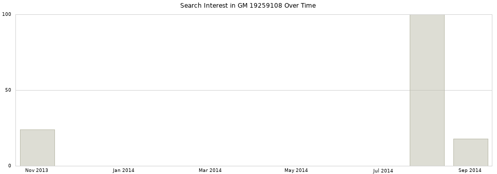 Search interest in GM 19259108 part aggregated by months over time.