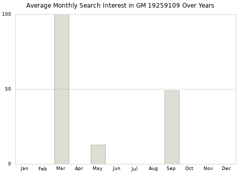 Monthly average search interest in GM 19259109 part over years from 2013 to 2020.