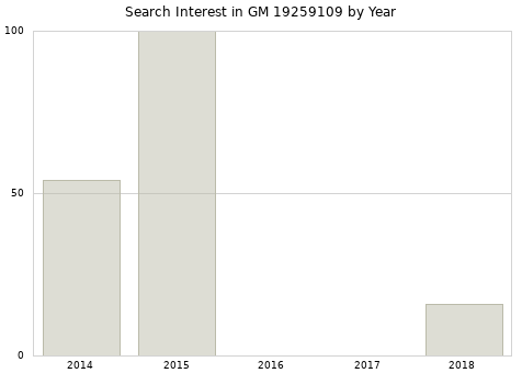 Annual search interest in GM 19259109 part.