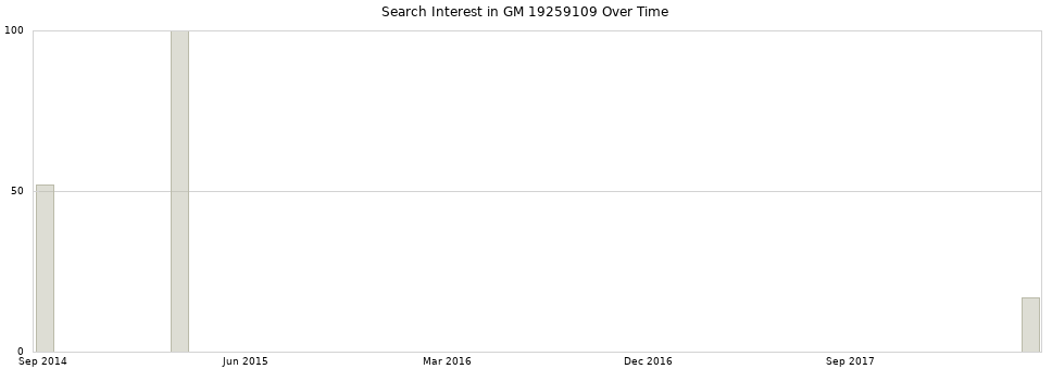 Search interest in GM 19259109 part aggregated by months over time.