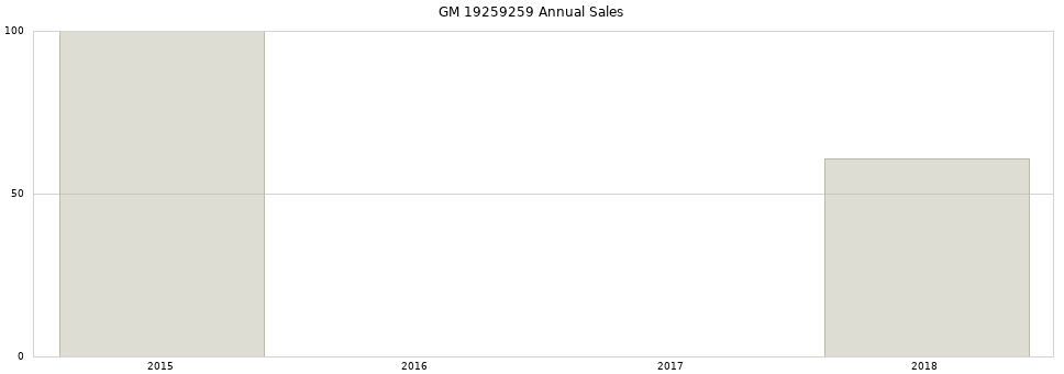GM 19259259 part annual sales from 2014 to 2020.