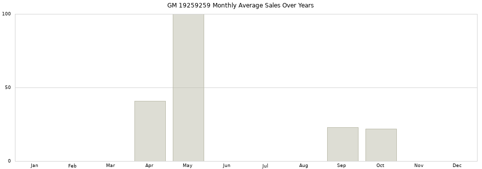 GM 19259259 monthly average sales over years from 2014 to 2020.